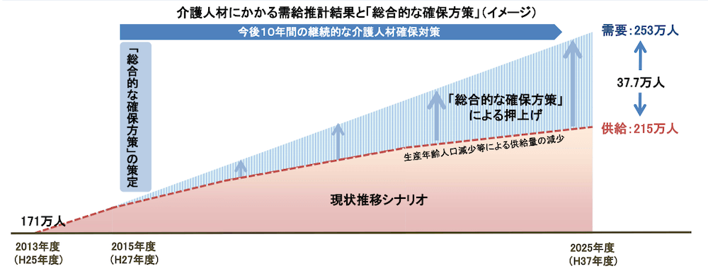 2025年に向けた介護人材にかかる需給推計