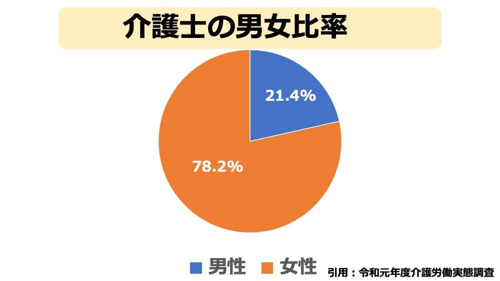 介護業界で働く男女比