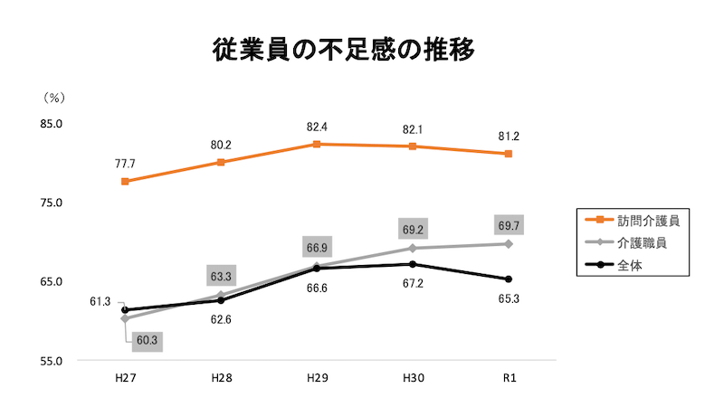 介護職　人材不足　推移