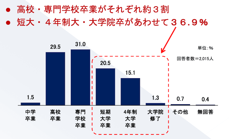 社会福祉士　学歴