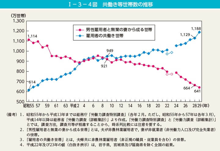 共働き　推移