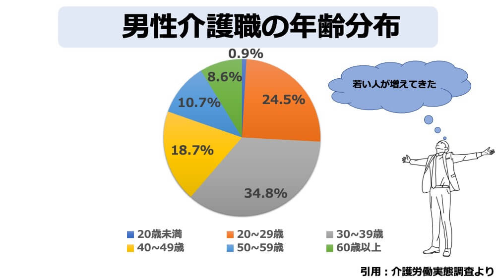 男性介護職　年齢分布