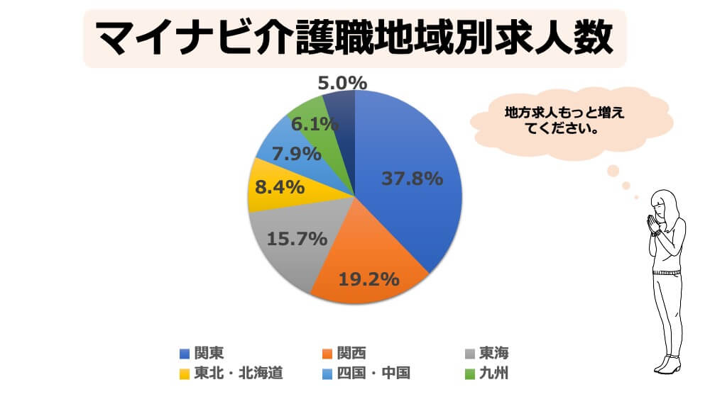 マイナビ介護職　地域別求人数