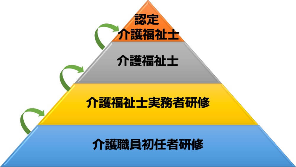 介護福祉士　なり方