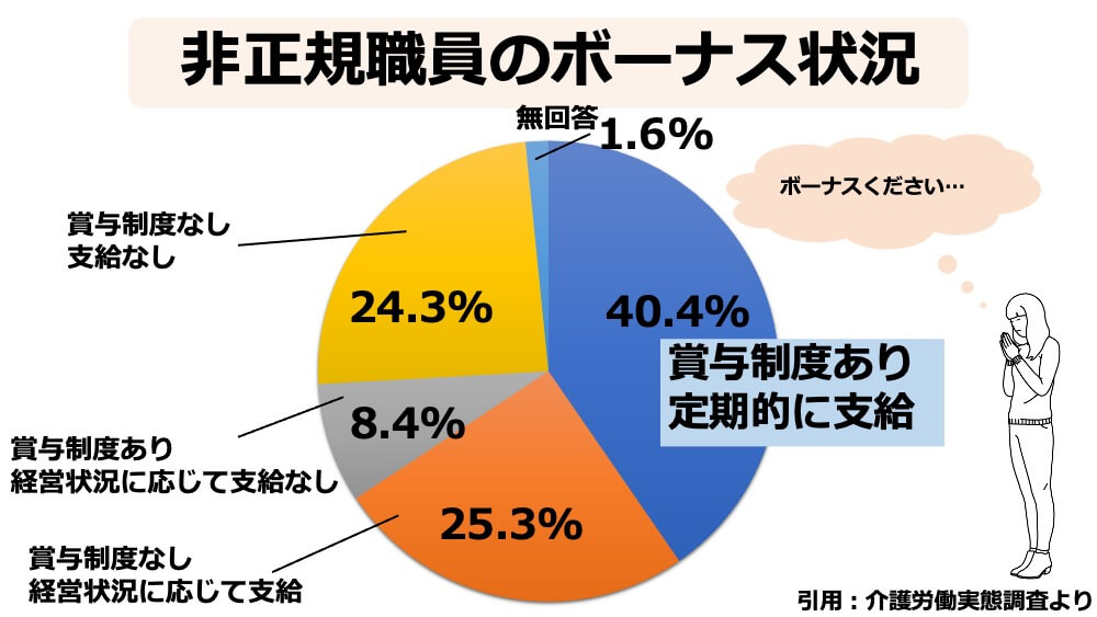 非正規職員ボーナス