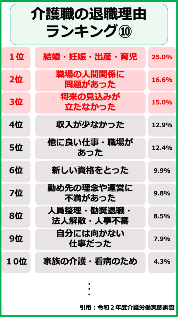 介護職の退職理由ランキング