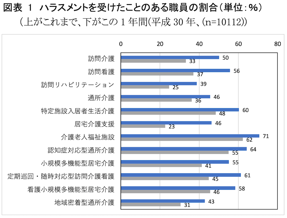 ハラスメントを受けたことがある職員の割合