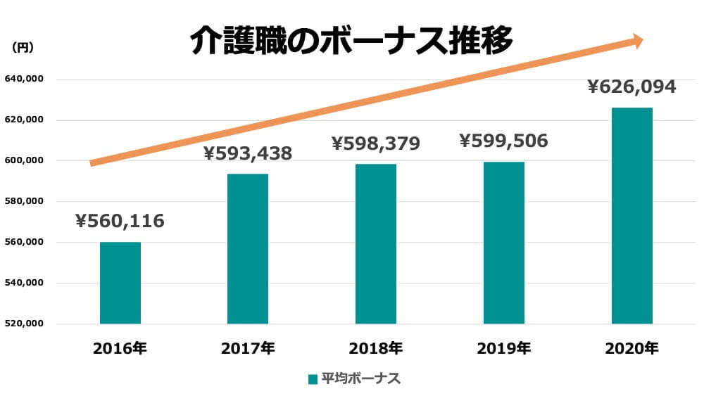 介護士のボーナス推移