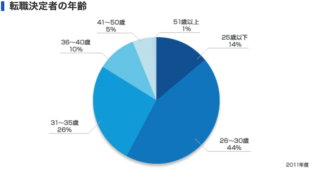 リクルートエージェント　転職決定者　年齢