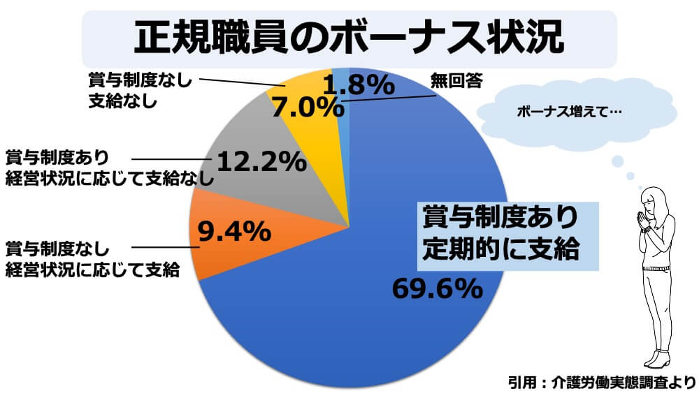 正規職員ボーナス支給状況