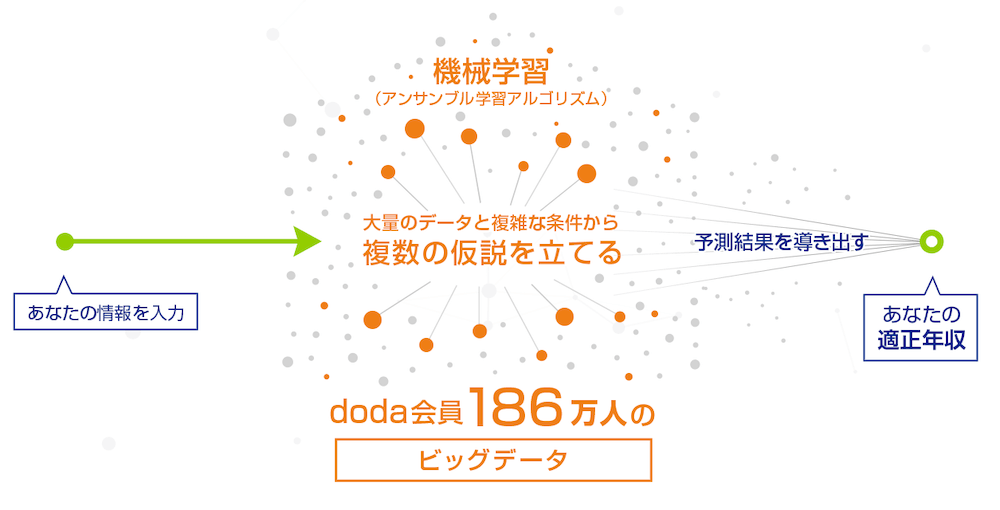 doda AI 査定