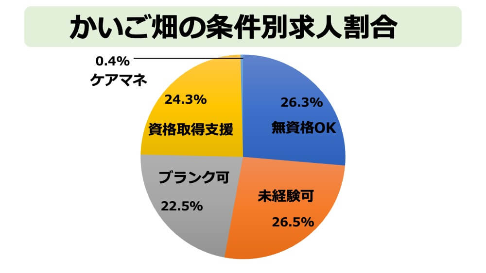 かいご畑条件別求人割合