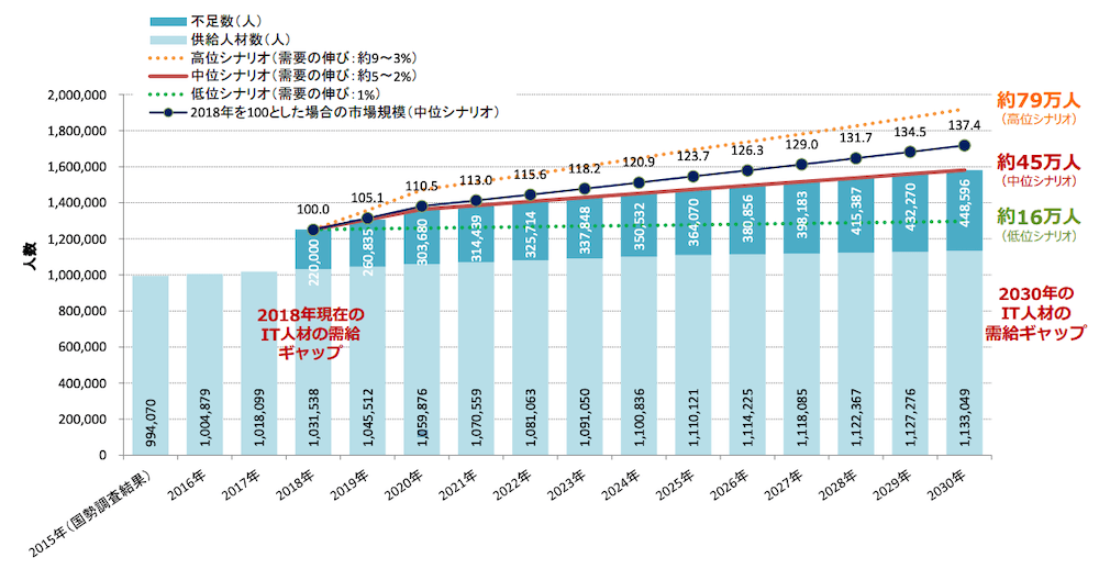 エンジニア　需要　供給