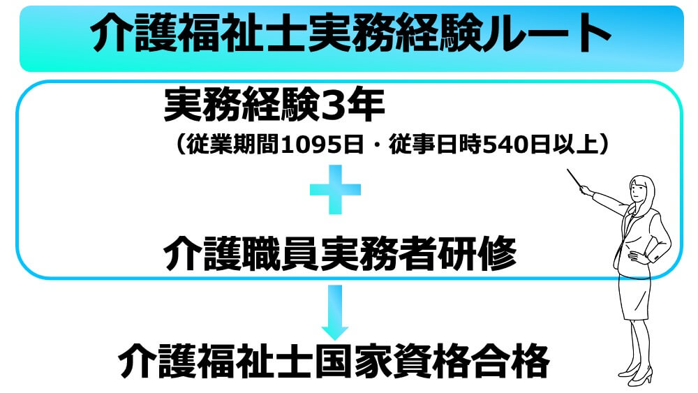 介護福祉士　なり方　実務ルート