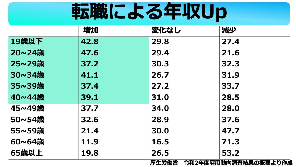 転職　年収Up