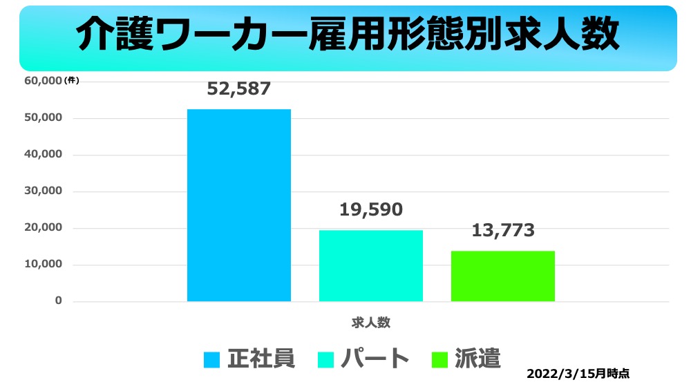 介護ワーカー雇用形態別求人数